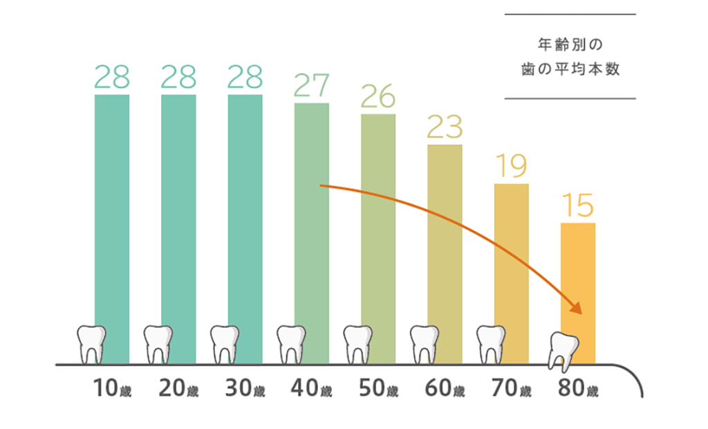 歯の喪失によって失うもの